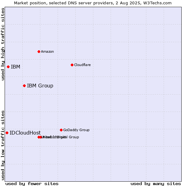 Market position of IBM Group vs. IBM vs. IDCloudHost