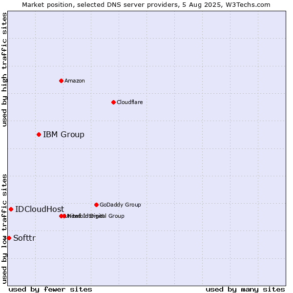 Market position of IBM Group vs. IDCloudHost vs. Softtr