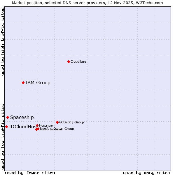 Market position of IBM Group vs. Spaceship vs. IDCloudHost