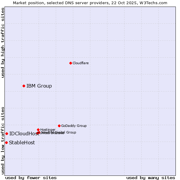 Market position of IBM Group vs. IDCloudHost vs. StableHost
