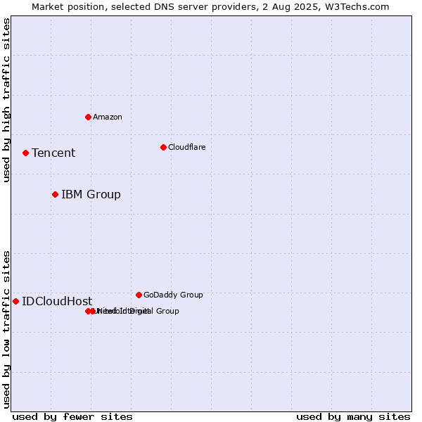 Market position of IBM Group vs. Tencent vs. IDCloudHost