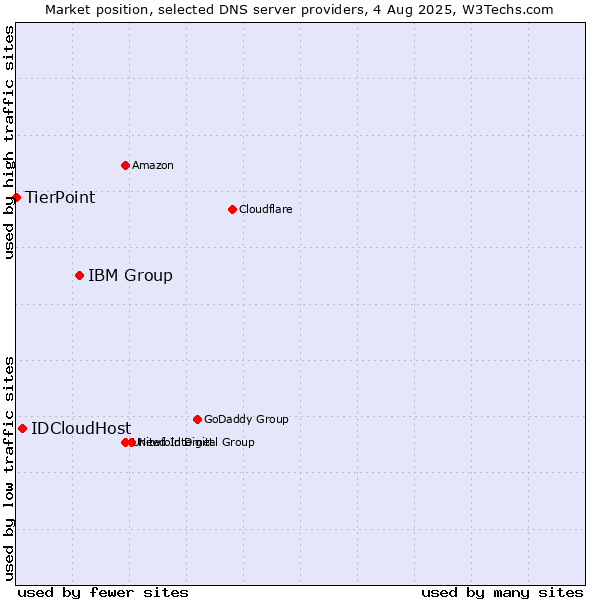 Market position of IBM Group vs. IDCloudHost vs. TierPoint