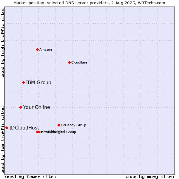 Market position of IBM Group vs. Your.Online vs. IDCloudHost