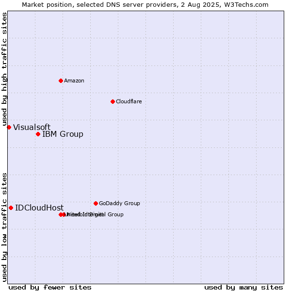 Market position of IBM Group vs. IDCloudHost vs. Visualsoft