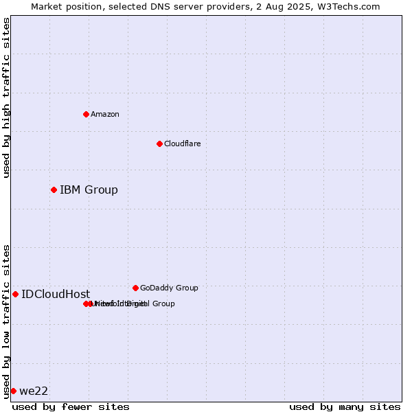 Market position of IBM Group vs. IDCloudHost vs. we22