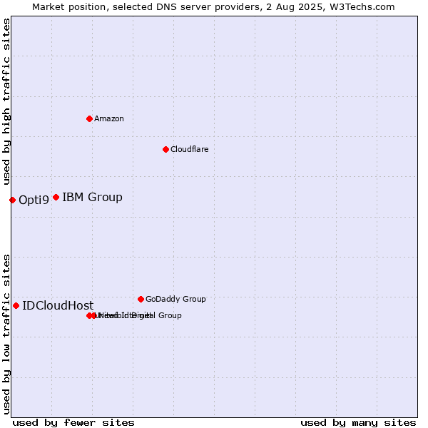 Market position of IBM Group vs. IDCloudHost vs. Opti9