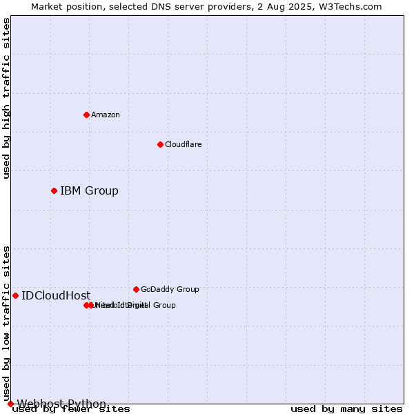 Market position of IBM Group vs. IDCloudHost vs. Webhost Python