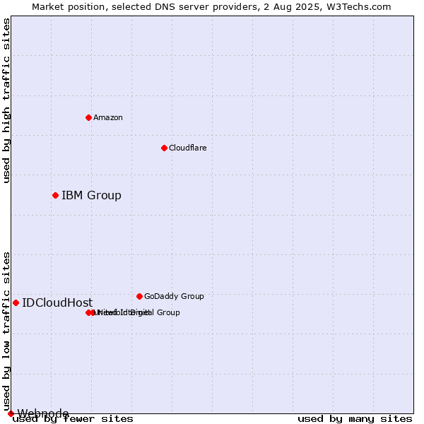 Market position of IBM Group vs. IDCloudHost vs. Webnode