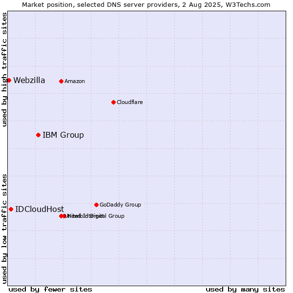 Market position of IBM Group vs. IDCloudHost vs. Webzilla