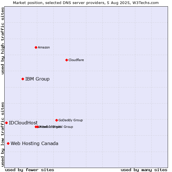 Market position of IBM Group vs. Web Hosting Canada vs. IDCloudHost