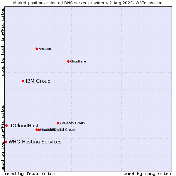 Market position of IBM Group vs. IDCloudHost vs. WHG Hosting Services