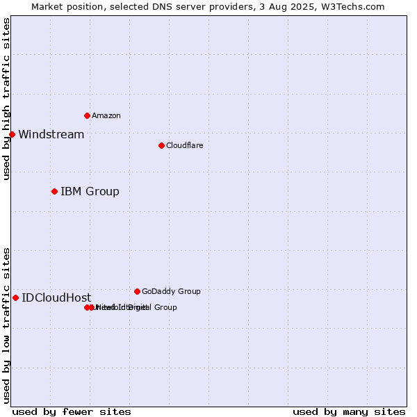 Market position of IBM Group vs. IDCloudHost vs. Windstream