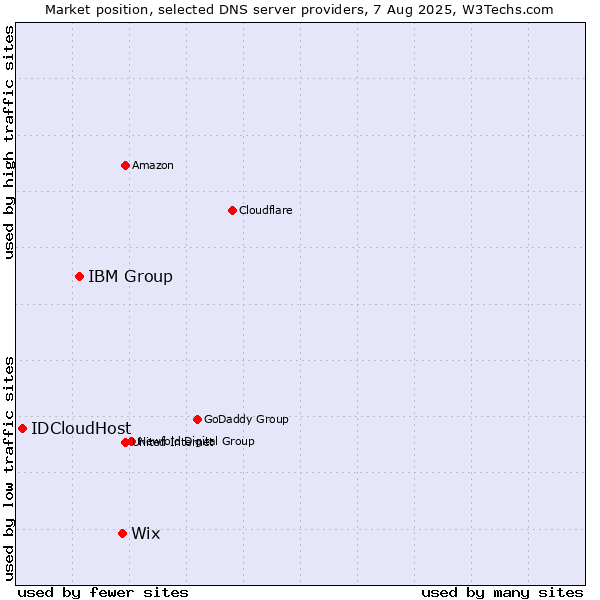 Market position of Wix vs. IBM Group vs. IDCloudHost