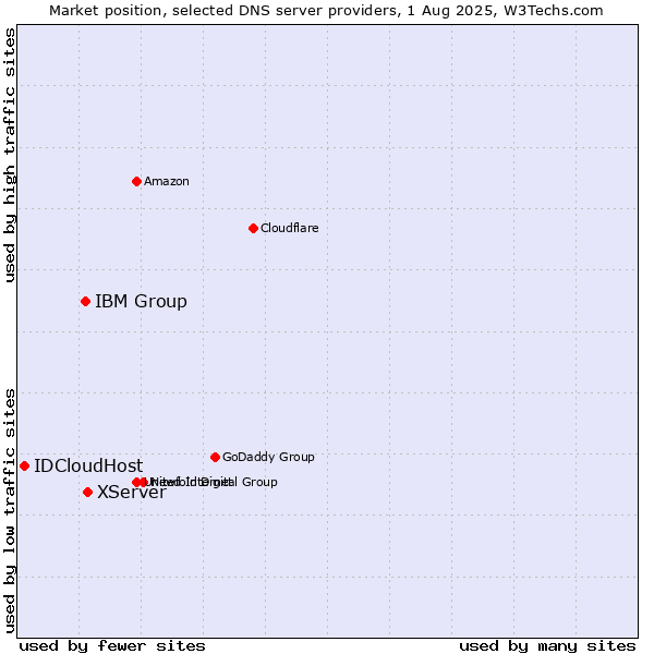 Market position of XServer vs. IBM Group vs. IDCloudHost