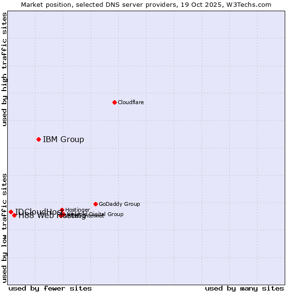 Market position of IBM Group vs. H88 Web Hosting vs. IDCloudHost