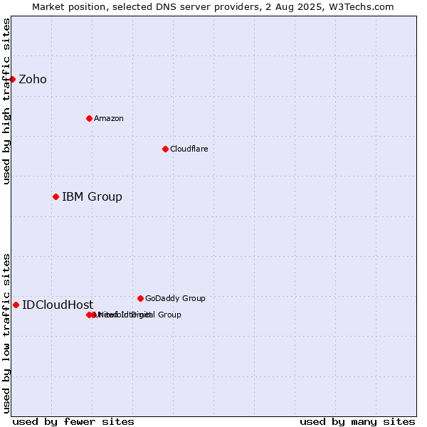 Market position of IBM Group vs. IDCloudHost vs. Zoho