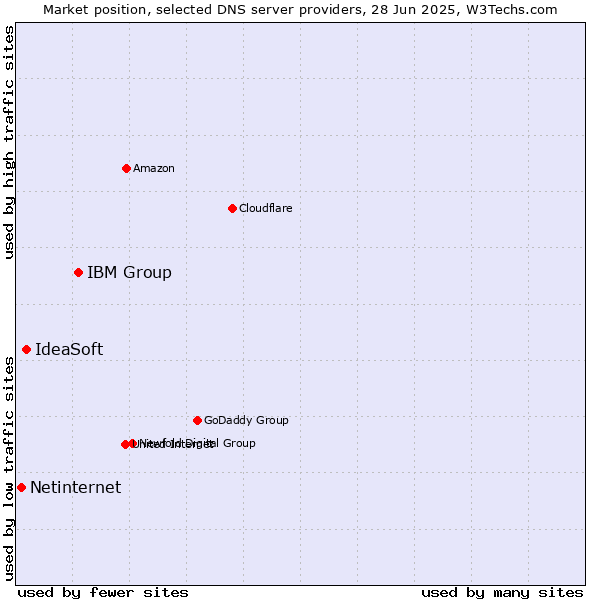 Market position of IBM Group vs. IdeaSoft vs. Netinternet