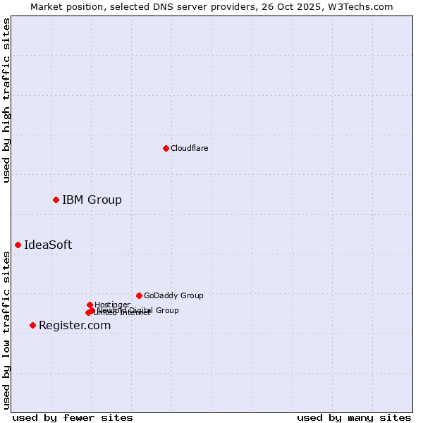 Market position of IBM Group vs. Register.com vs. IdeaSoft
