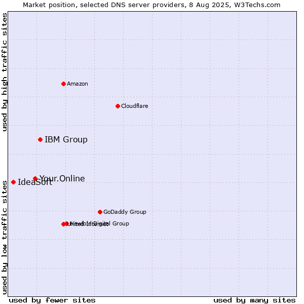 Market position of IBM Group vs. Your.Online vs. IdeaSoft