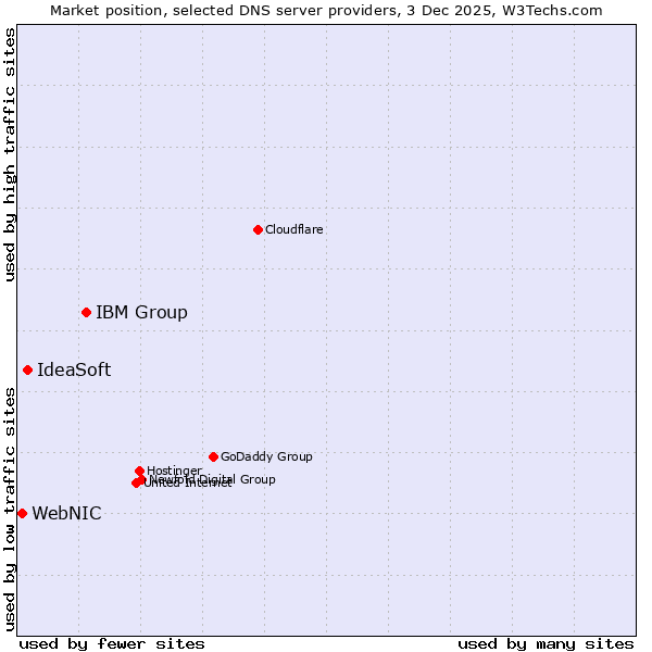 Market position of IBM Group vs. IdeaSoft vs. WebNIC