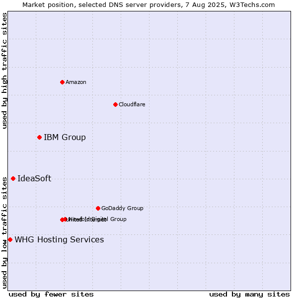 Market position of IBM Group vs. IdeaSoft vs. WHG Hosting Services