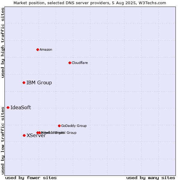 Market position of XServer vs. IBM Group vs. IdeaSoft