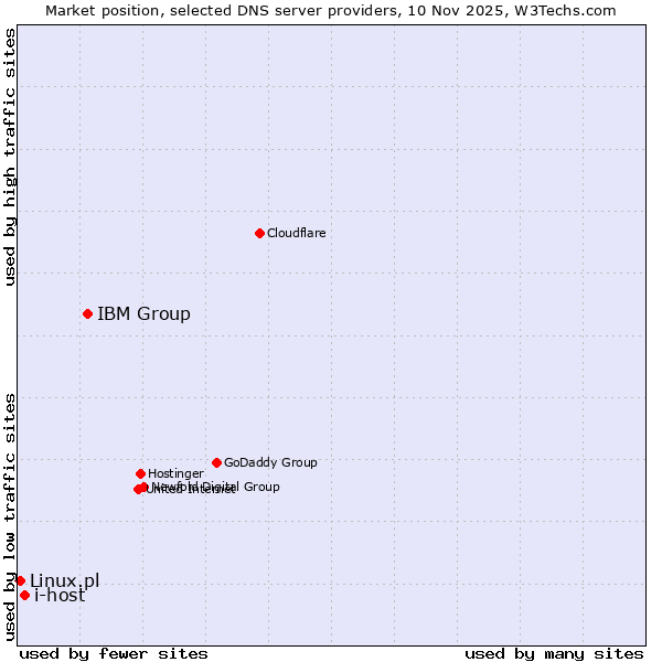 Market position of IBM Group vs. i-host vs. Linux.pl