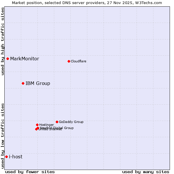 Market position of IBM Group vs. MarkMonitor vs. i-host