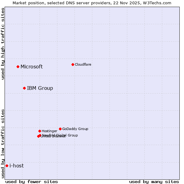 Market position of IBM Group vs. Microsoft vs. i-host