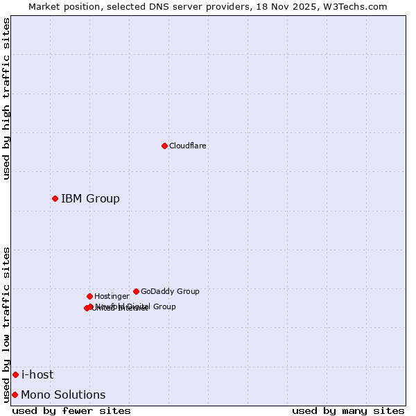 Market position of IBM Group vs. i-host vs. Mono Solutions