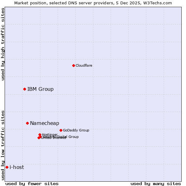 Market position of Namecheap vs. IBM Group vs. i-host