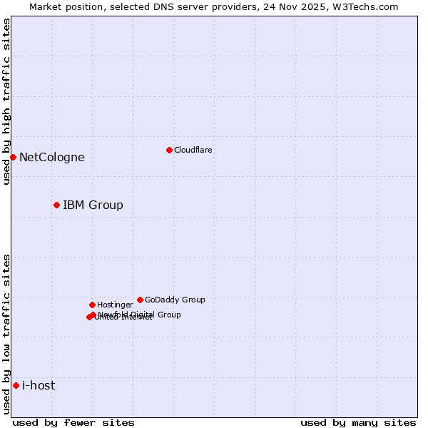 Market position of IBM Group vs. i-host vs. NetCologne