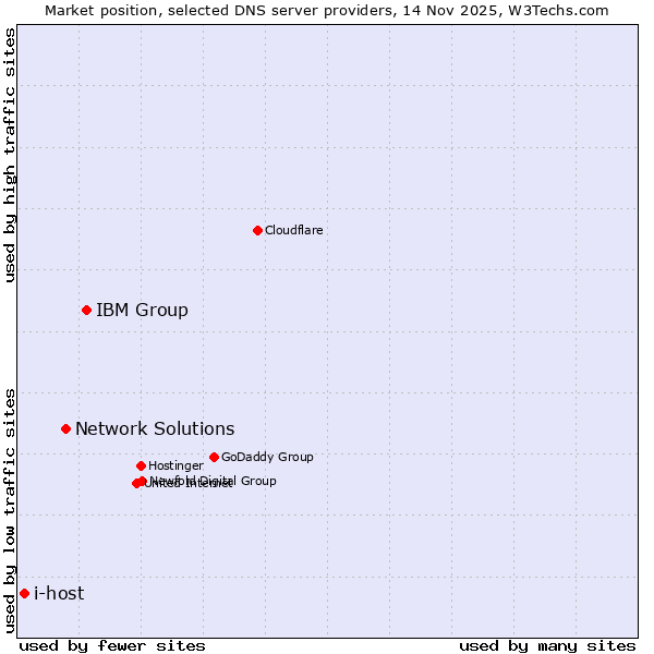 Market position of IBM Group vs. Network Solutions vs. i-host
