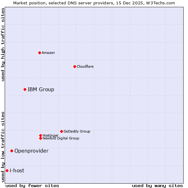 Market position of IBM Group vs. Openprovider vs. i-host