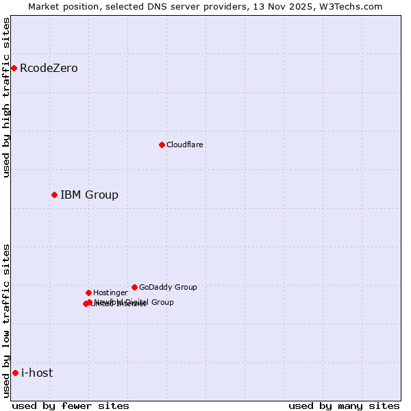 Market position of IBM Group vs. i-host vs. RcodeZero