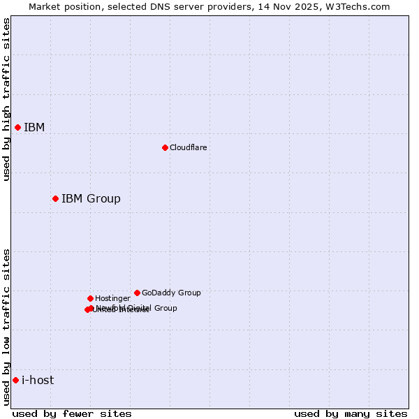 Market position of IBM Group vs. IBM vs. i-host