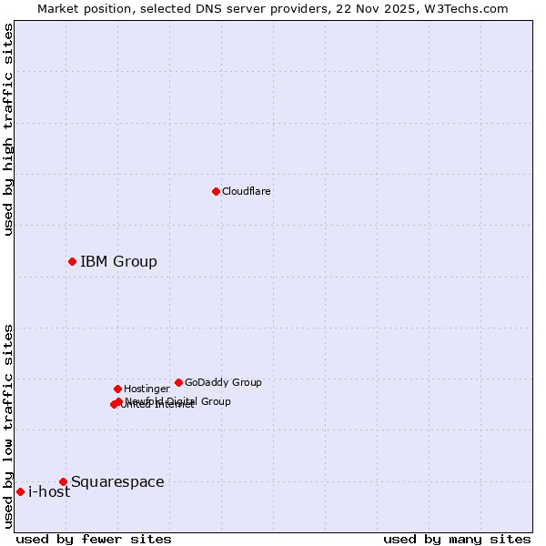 Market position of IBM Group vs. Squarespace vs. i-host