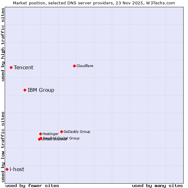 Market position of IBM Group vs. Tencent vs. i-host