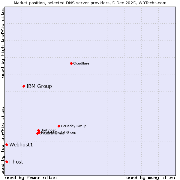Market position of IBM Group vs. Webhost1 vs. i-host