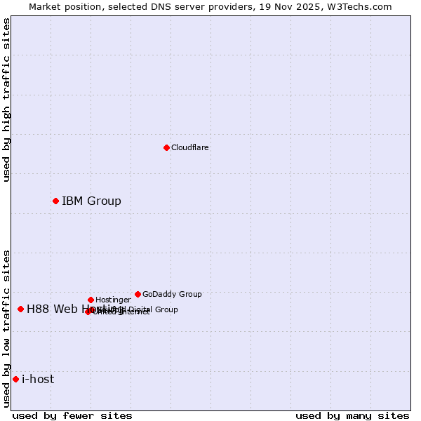 Market position of IBM Group vs. H88 Web Hosting vs. i-host