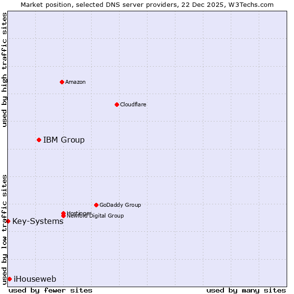 Market position of IBM Group vs. iHouseweb vs. Key-Systems
