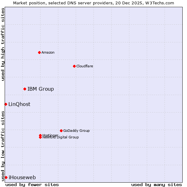 Market position of IBM Group vs. iHouseweb vs. LinQhost