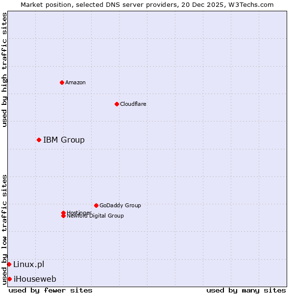 Market position of IBM Group vs. iHouseweb vs. Linux.pl