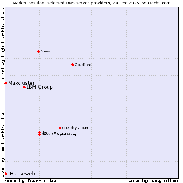 Market position of IBM Group vs. iHouseweb vs. Maxcluster