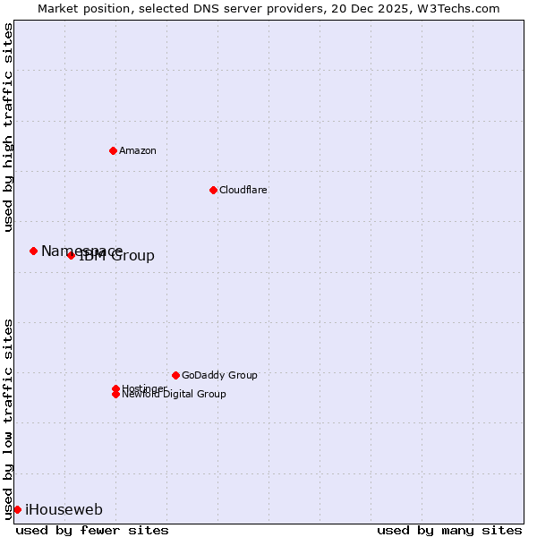 Market position of IBM Group vs. Namespace vs. iHouseweb
