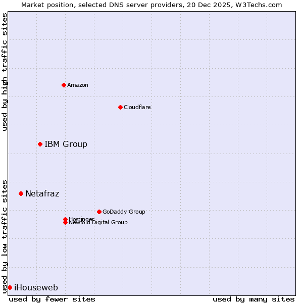 Market position of IBM Group vs. Netafraz vs. iHouseweb