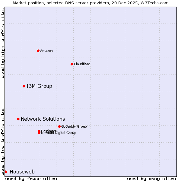 Market position of IBM Group vs. Network Solutions vs. iHouseweb