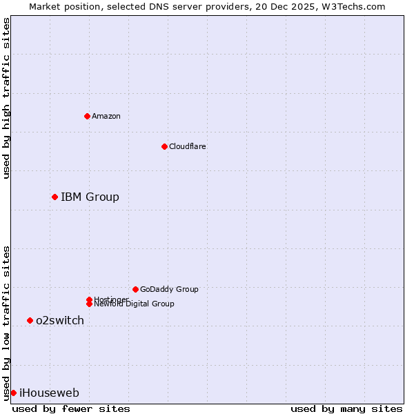 Market position of IBM Group vs. o2switch vs. iHouseweb