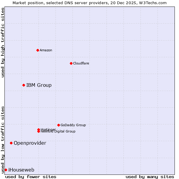 Market position of IBM Group vs. Openprovider vs. iHouseweb