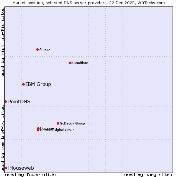 Market position of IBM Group vs. PointDNS vs. iHouseweb